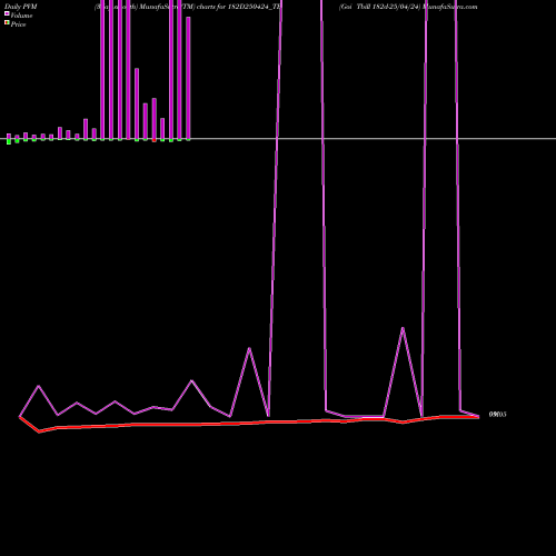 PVM Price Volume Measure charts Goi Tbill 182d-25/04/24 182D250424_TB share NSE Stock Exchange 