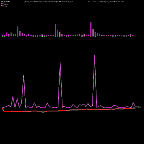 PVM Price Volume Measure charts Goi Tbill 182d-25/07/24 182D250724_TB share NSE Stock Exchange 