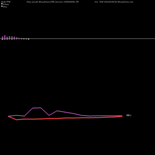PVM Price Volume Measure charts Goi Tbill 182d-26/03/26 182D260326_TB share NSE Stock Exchange 