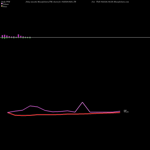 PVM Price Volume Measure charts Goi Tbill 182d-26/10/23 182D261023_TB share NSE Stock Exchange 