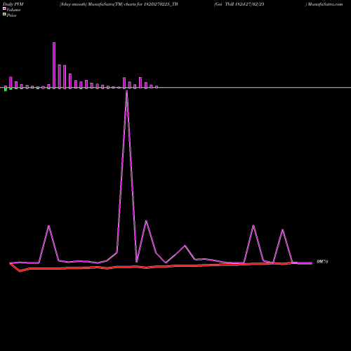 PVM Price Volume Measure charts Goi Tbill 182d-27/02/25 182D270225_TB share NSE Stock Exchange 