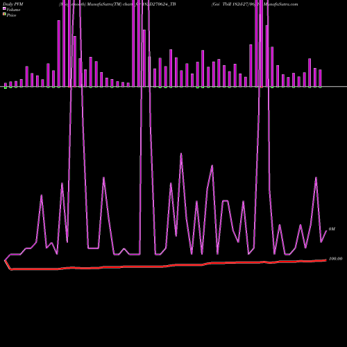 PVM Price Volume Measure charts Goi Tbill 182d-27/06/24 182D270624_TB share NSE Stock Exchange 