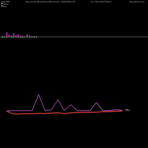 PVM Price Volume Measure charts Goi Tbill 182d-27/06/25 182D270625_TB share NSE Stock Exchange 