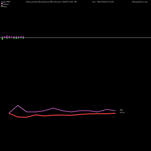 PVM Price Volume Measure charts Goi Tbill 182d-27/11/25 182D271125_TB share NSE Stock Exchange 