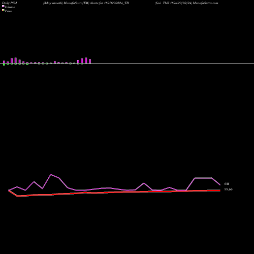PVM Price Volume Measure charts Goi Tbill 182d-29/02/24 182D290224_TB share NSE Stock Exchange 