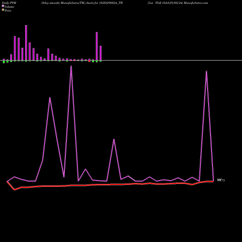 PVM Price Volume Measure charts Goi Tbill 182d-29/03/24 182D290324_TB share NSE Stock Exchange 