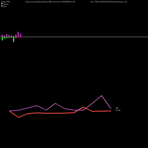 PVM Price Volume Measure charts Goi Tbill 182d-29/06/23 182D290623_TB share NSE Stock Exchange 