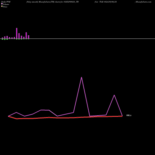 PVM Price Volume Measure charts Goi Tbill 182d-29/08/25 182D290825_TB share NSE Stock Exchange 