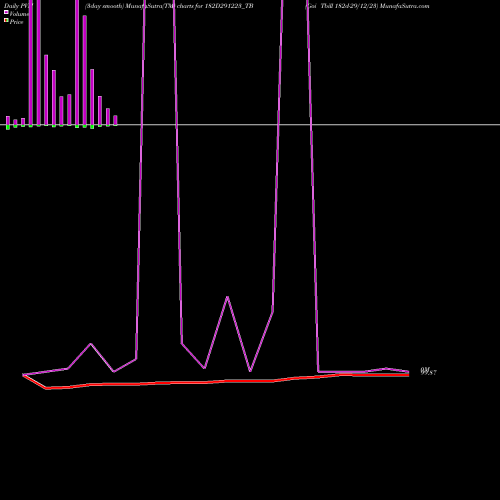 PVM Price Volume Measure charts Goi Tbill 182d-29/12/23 182D291223_TB share NSE Stock Exchange 