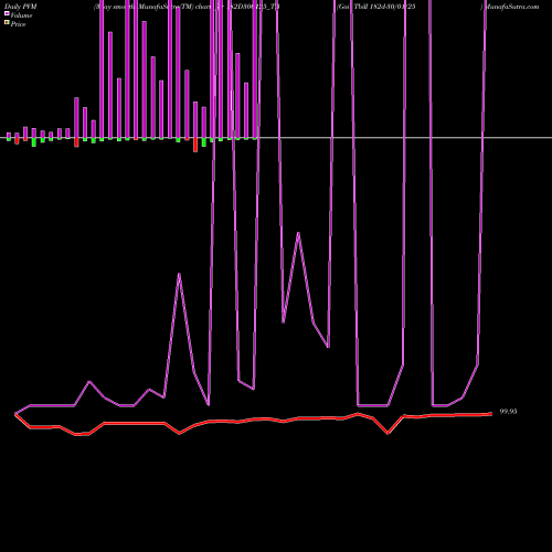 PVM Price Volume Measure charts Goi Tbill 182d-30/01/25 182D300125_TB share NSE Stock Exchange 