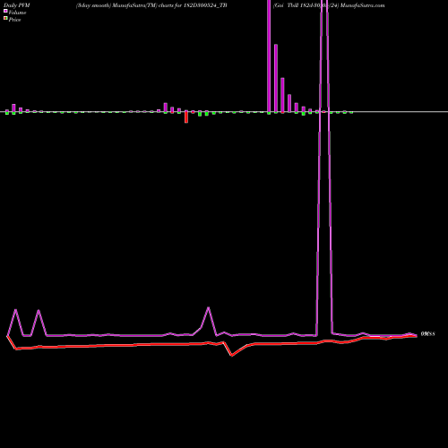 PVM Price Volume Measure charts Goi Tbill 182d-30/05/24 182D300524_TB share NSE Stock Exchange 