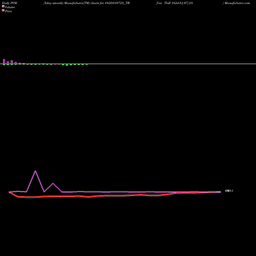 PVM Price Volume Measure charts Goi Tbill 182d-31/07/25 182D310725_TB share NSE Stock Exchange 