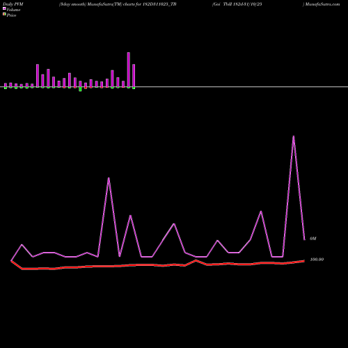 PVM Price Volume Measure charts Goi Tbill 182d-31/10/25 182D311025_TB share NSE Stock Exchange 