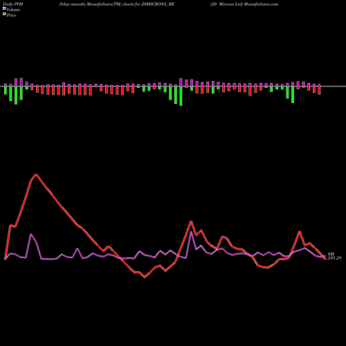 PVM Price Volume Measure charts 20 Microns Ltd 20MICRONS_BE share NSE Stock Exchange 
