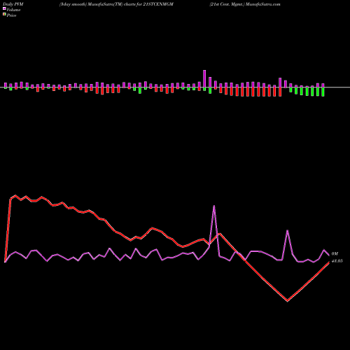 PVM Price Volume Measure charts 21st Cent. Mgmt. 21STCENMGM share NSE Stock Exchange 