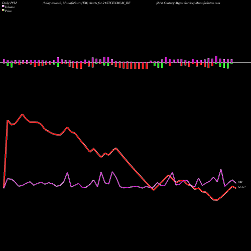 PVM Price Volume Measure charts 21st Century Mgmt Service 21STCENMGM_BE share NSE Stock Exchange 