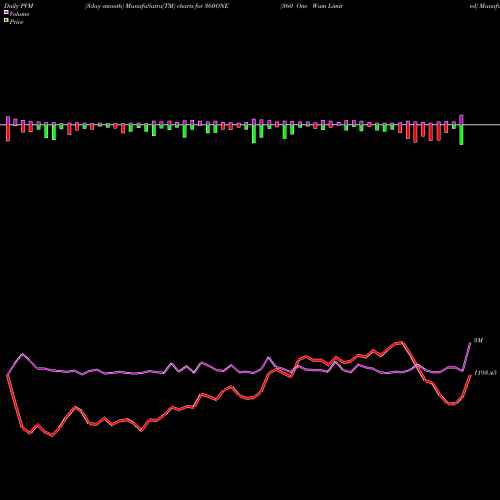 PVM Price Volume Measure charts 360 One Wam Limited 360ONE share NSE Stock Exchange 