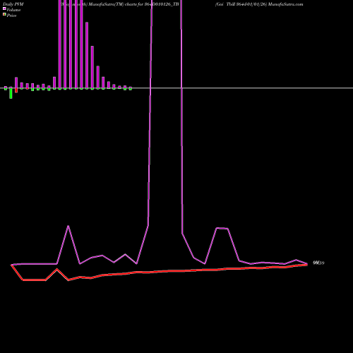 PVM Price Volume Measure charts Goi Tbill 364d-01/01/26 364D010126_TB share NSE Stock Exchange 