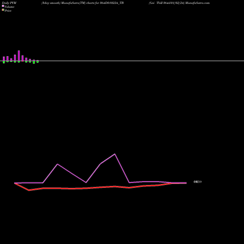 PVM Price Volume Measure charts Goi Tbill 364d-01/02/24 364D010224_TB share NSE Stock Exchange 