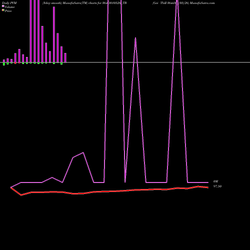 PVM Price Volume Measure charts Goi Tbill 364d-01/05/26 364D010526_TB share NSE Stock Exchange 