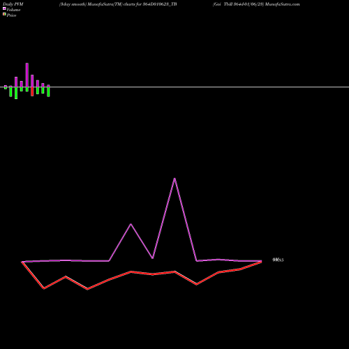 PVM Price Volume Measure charts Goi Tbill 364d-01/06/23 364D010623_TB share NSE Stock Exchange 