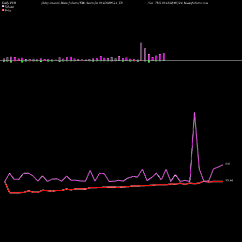PVM Price Volume Measure charts Goi Tbill 364d-02/05/24 364D020524_TB share NSE Stock Exchange 
