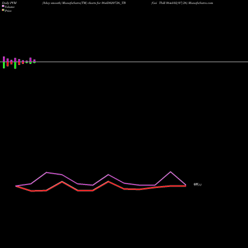 PVM Price Volume Measure charts Goi Tbill 364d-02/07/26 364D020726_TB share NSE Stock Exchange 