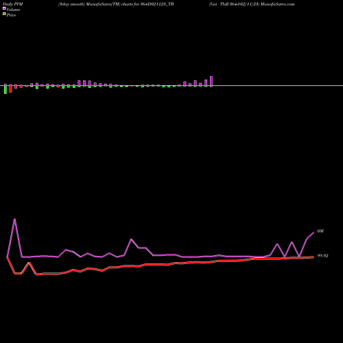 PVM Price Volume Measure charts Goi Tbill 364d-02/11/23 364D021123_TB share NSE Stock Exchange 