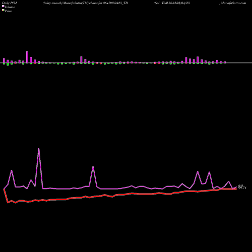 PVM Price Volume Measure charts Goi Tbill 364d-03/04/25 364D030425_TB share NSE Stock Exchange 