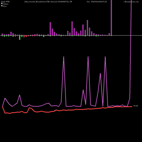 PVM Price Volume Measure charts Goi Tbill 364d-03/07/25 364D030725_TB share NSE Stock Exchange 