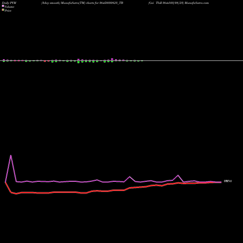 PVM Price Volume Measure charts Goi Tbill 364d-03/08/23 364D030823_TB share NSE Stock Exchange 