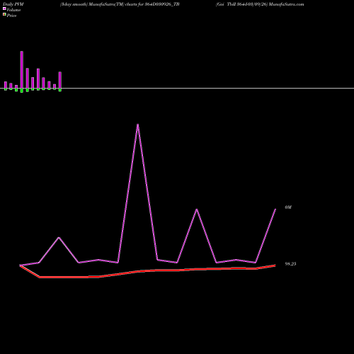 PVM Price Volume Measure charts Goi Tbill 364d-03/09/26 364D030926_TB share NSE Stock Exchange 