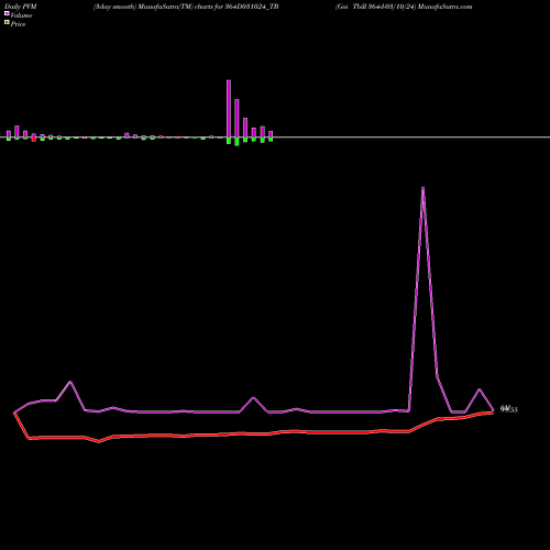 PVM Price Volume Measure charts Goi Tbill 364d-03/10/24 364D031024_TB share NSE Stock Exchange 