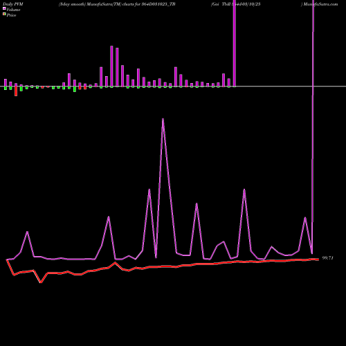 PVM Price Volume Measure charts Goi Tbill 364d-03/10/25 364D031025_TB share NSE Stock Exchange 
