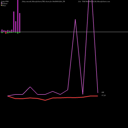 PVM Price Volume Measure charts Goi Tbill 364d-03/12/26 364D031226_TB share NSE Stock Exchange 