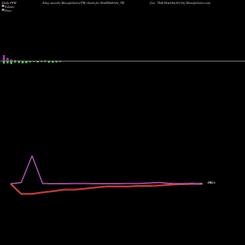 PVM Price Volume Measure charts Goi Tbill 364d-04/01/24 364D040124_TB share NSE Stock Exchange 