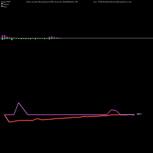 PVM Price Volume Measure charts Goi Tbill 364d-04/04/24 364D040424_TB share NSE Stock Exchange 