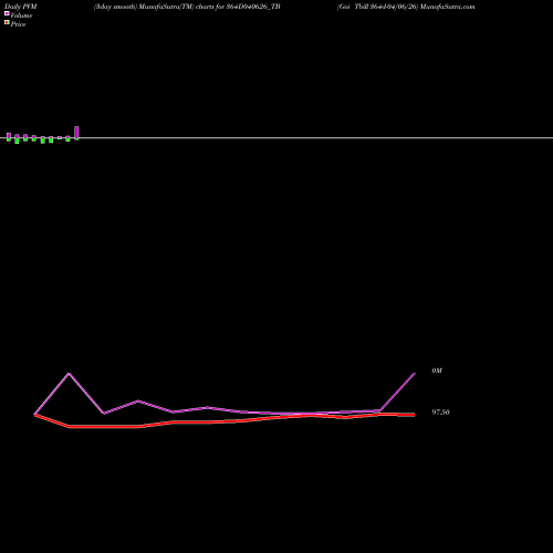 PVM Price Volume Measure charts Goi Tbill 364d-04/06/26 364D040626_TB share NSE Stock Exchange 
