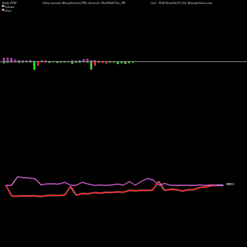 PVM Price Volume Measure charts Goi Tbill 364d-04/07/24 364D040724_TB share NSE Stock Exchange 