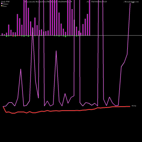 PVM Price Volume Measure charts Goi Tbill 364d-04/09/25 364D040925_TB share NSE Stock Exchange 