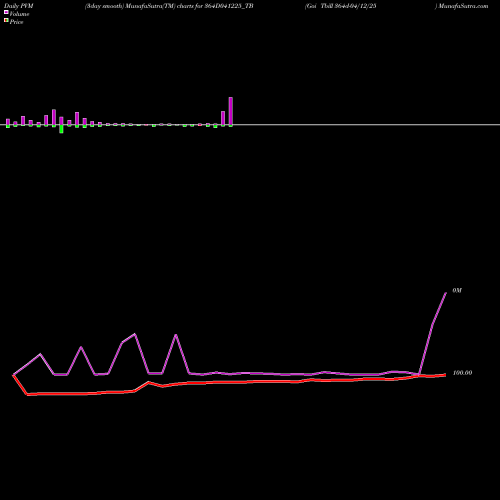 PVM Price Volume Measure charts Goi Tbill 364d-04/12/25 364D041225_TB share NSE Stock Exchange 