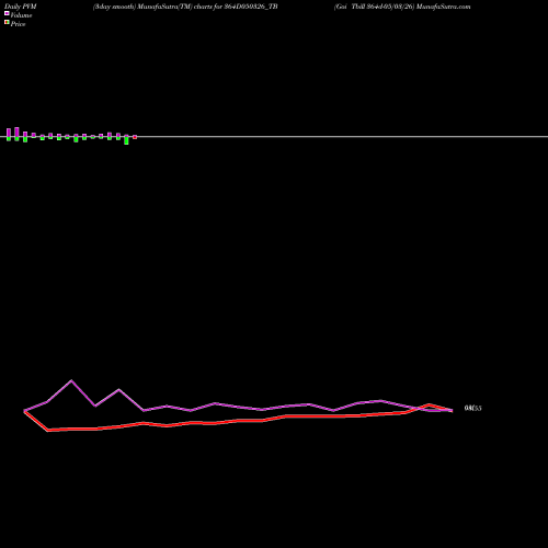 PVM Price Volume Measure charts Goi Tbill 364d-05/03/26 364D050326_TB share NSE Stock Exchange 