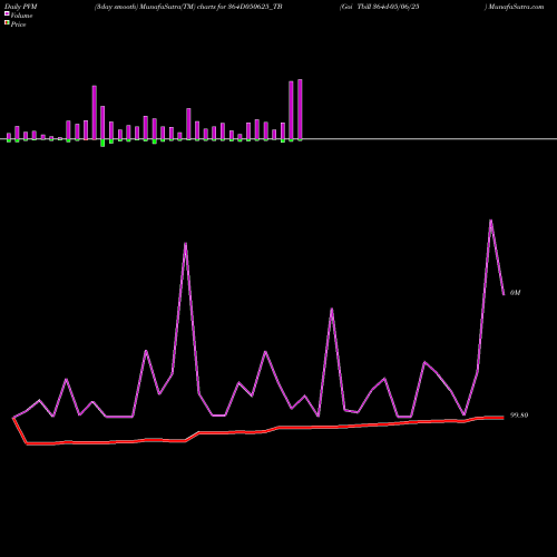 PVM Price Volume Measure charts Goi Tbill 364d-05/06/25 364D050625_TB share NSE Stock Exchange 
