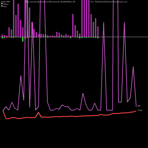 PVM Price Volume Measure charts Goi Tbill 364d-05/09/24 364D050924_TB share NSE Stock Exchange 