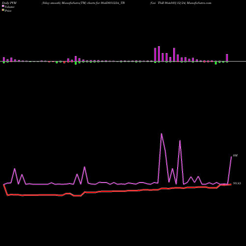 PVM Price Volume Measure charts Goi Tbill 364d-05/12/24 364D051224_TB share NSE Stock Exchange 