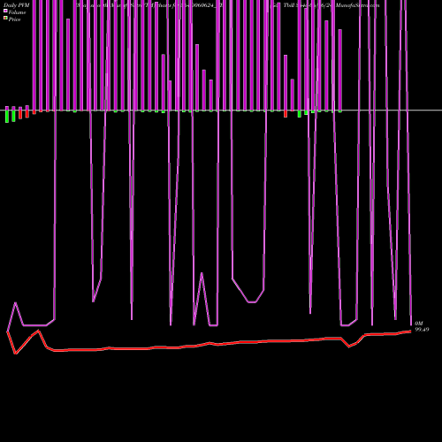 PVM Price Volume Measure charts Goi Tbill 364d-06/06/24 364D060624_TB share NSE Stock Exchange 