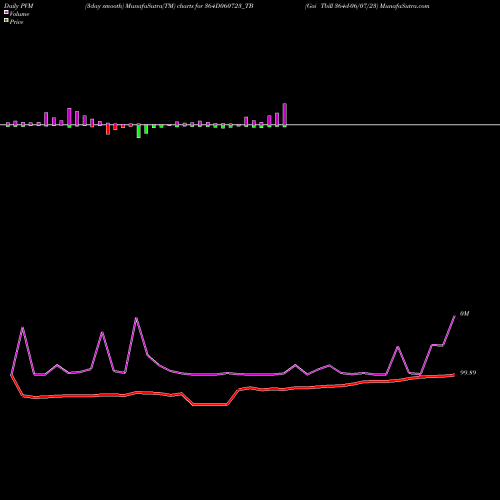 PVM Price Volume Measure charts Goi Tbill 364d-06/07/23 364D060723_TB share NSE Stock Exchange 