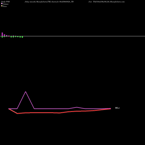 PVM Price Volume Measure charts Goi Tbill 364d-06/08/26 364D060826_TB share NSE Stock Exchange 