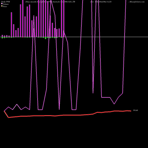 PVM Price Volume Measure charts Goi Tbill 364d-06/11/25 364D061125_TB share NSE Stock Exchange 