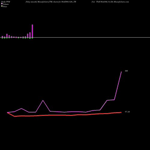 PVM Price Volume Measure charts Goi Tbill 364d-06/11/26 364D061126_TB share NSE Stock Exchange 